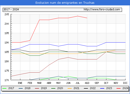 Evolucin de los emigrantes censados en el extranjero para el Municipio de Truchas