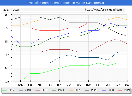 Evolucin de los emigrantes censados en el extranjero para el Municipio de Val de San Lorenzo