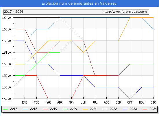 Evolucin de los emigrantes censados en el extranjero para el Municipio de Valderrey