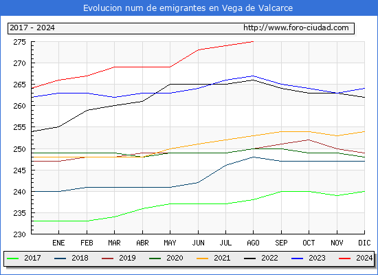 Evolucin de los emigrantes censados en el extranjero para el Municipio de Vega de Valcarce