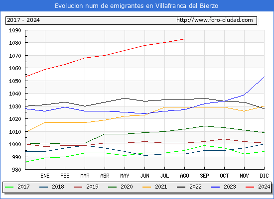 Evolucin de los emigrantes censados en el extranjero para el Municipio de Villafranca del Bierzo