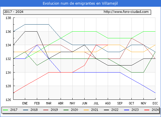 Evolucin de los emigrantes censados en el extranjero para el Municipio de Villamejil