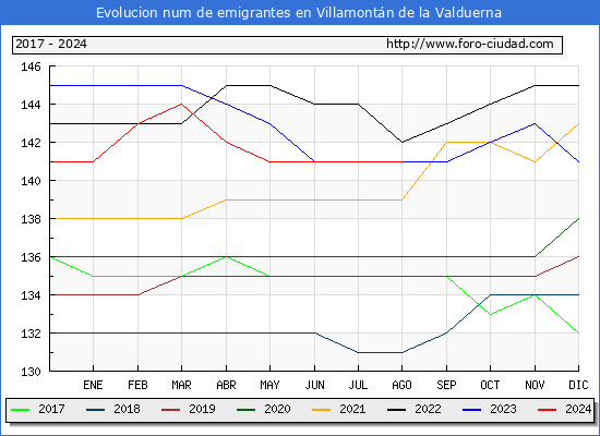 Evolucin de los emigrantes censados en el extranjero para el Municipio de Villamontn de la Valduerna