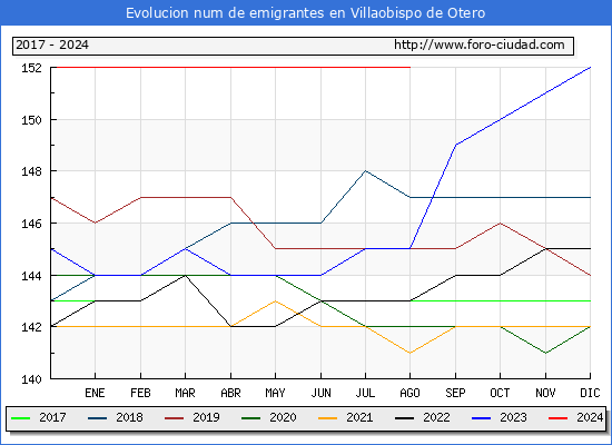 Evolucin de los emigrantes censados en el extranjero para el Municipio de Villaobispo de Otero