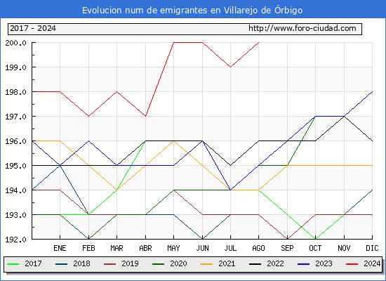 Evolucin de los emigrantes censados en el extranjero para el Municipio de Villarejo de rbigo