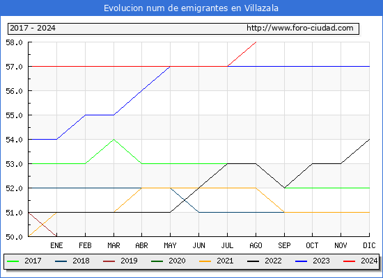 Evolucin de los emigrantes censados en el extranjero para el Municipio de Villazala