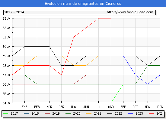 Evolucin de los emigrantes censados en el extranjero para el Municipio de Cisneros
