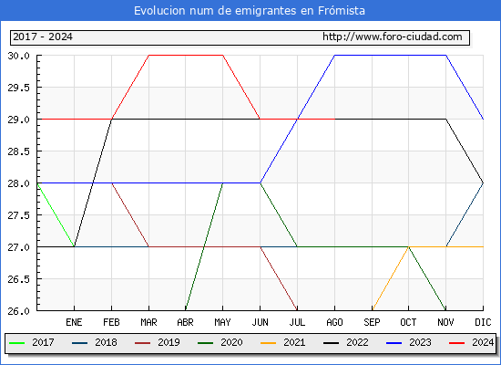 Evolucin de los emigrantes censados en el extranjero para el Municipio de Frmista