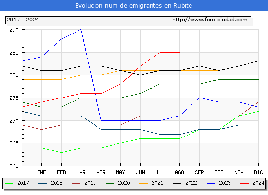 Evolucin de los emigrantes censados en el extranjero para el Municipio de Rubite