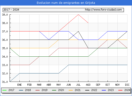 Evolucin de los emigrantes censados en el extranjero para el Municipio de Grijota