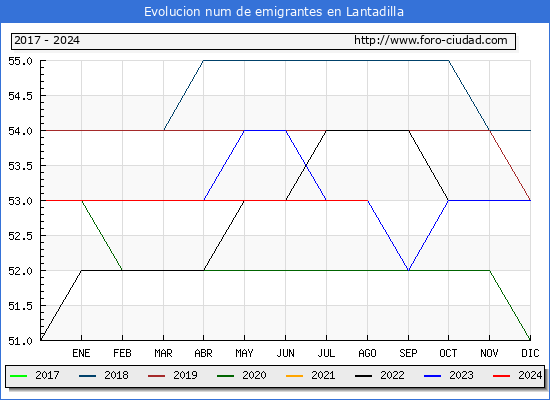 Evolucin de los emigrantes censados en el extranjero para el Municipio de Lantadilla