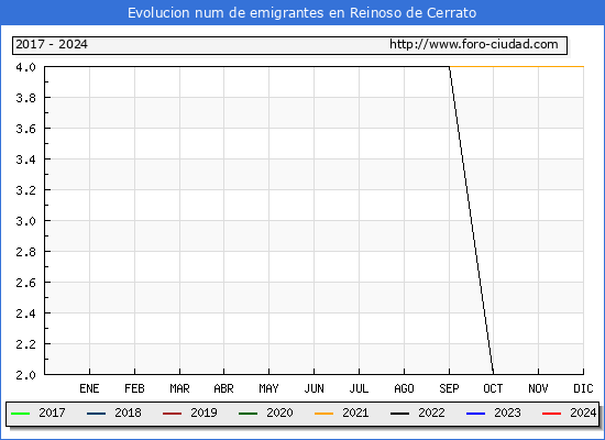 Evolucin de los emigrantes censados en el extranjero para el Municipio de Reinoso de Cerrato