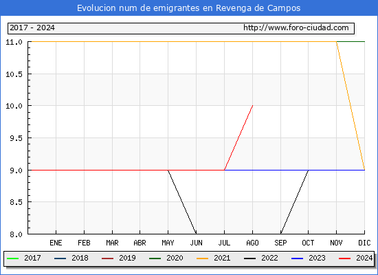 Evolucin de los emigrantes censados en el extranjero para el Municipio de Revenga de Campos