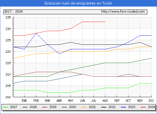 Evolucin de los emigrantes censados en el extranjero para el Municipio de Turn