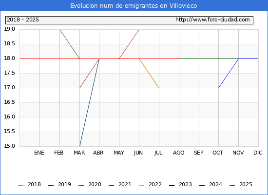 Evolucin de los emigrantes censados en el extranjero para el Municipio de Villovieco