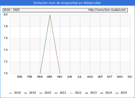 Evolucin de los emigrantes censados en el extranjero para el Municipio de Aldearrubia