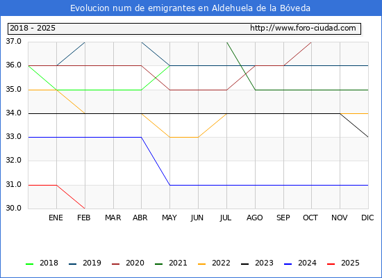 Evolucin de los emigrantes censados en el extranjero para el Municipio de Aldehuela de la Bveda