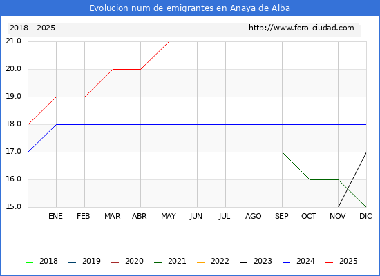 Evolucin de los emigrantes censados en el extranjero para el Municipio de Anaya de Alba