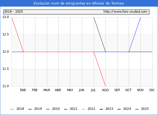 Evolucin de los emigrantes censados en el extranjero para el Municipio de Aover de Tormes