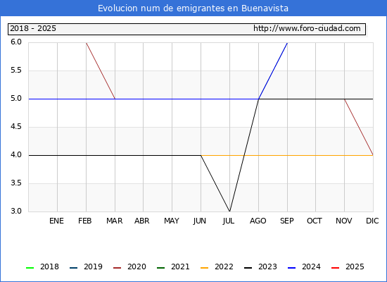 Evolucin de los emigrantes censados en el extranjero para el Municipio de Buenavista