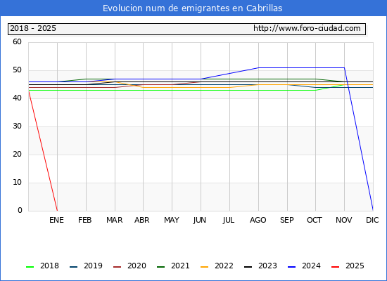 Evolucin de los emigrantes censados en el extranjero para el Municipio de Cabrillas