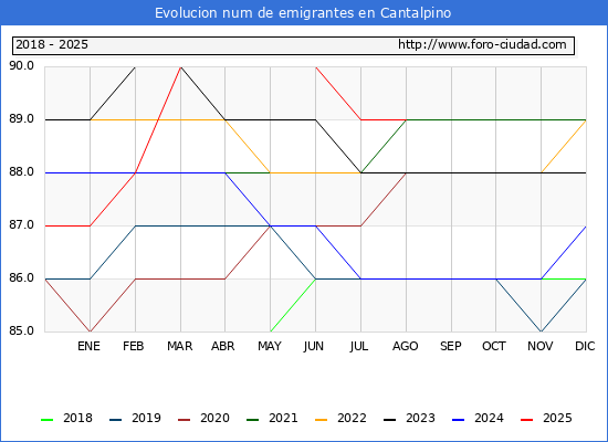 Evolucin de los emigrantes censados en el extranjero para el Municipio de Cantalpino