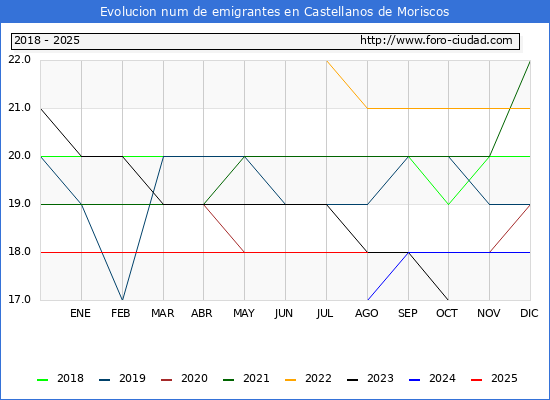 Evolucin de los emigrantes censados en el extranjero para el Municipio de Castellanos de Moriscos