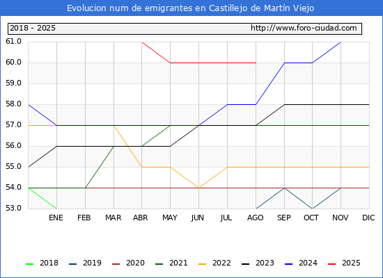 Evolucin de los emigrantes censados en el extranjero para el Municipio de Castillejo de Martn Viejo