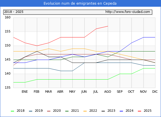 Evolucin de los emigrantes censados en el extranjero para el Municipio de Cepeda