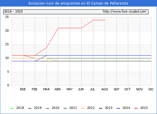Evolucin de los emigrantes censados en el extranjero para el Municipio de El Campo de Pearanda