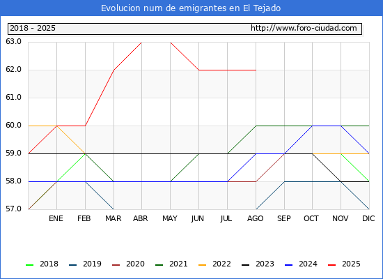 Evolucin de los emigrantes censados en el extranjero para el Municipio de El Tejado