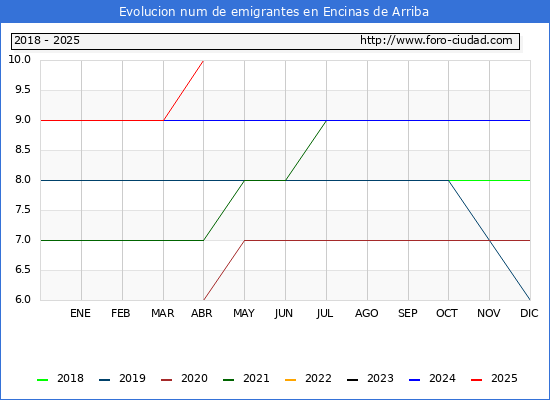 Evolucin de los emigrantes censados en el extranjero para el Municipio de Encinas de Arriba