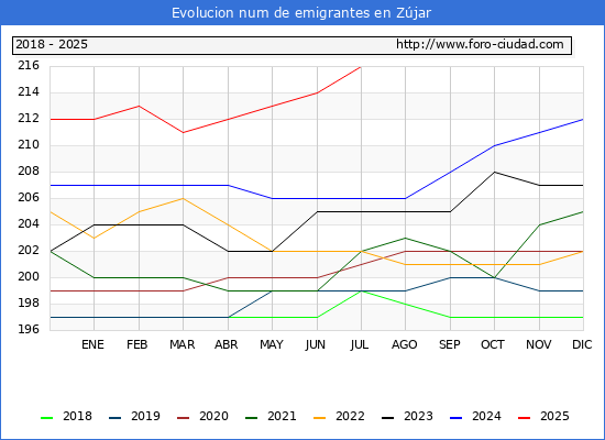Evolucin de los emigrantes censados en el extranjero para el Municipio de Zjar