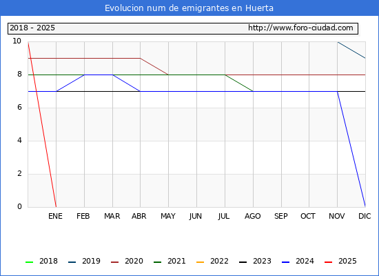 Evolucin de los emigrantes censados en el extranjero para el Municipio de Huerta