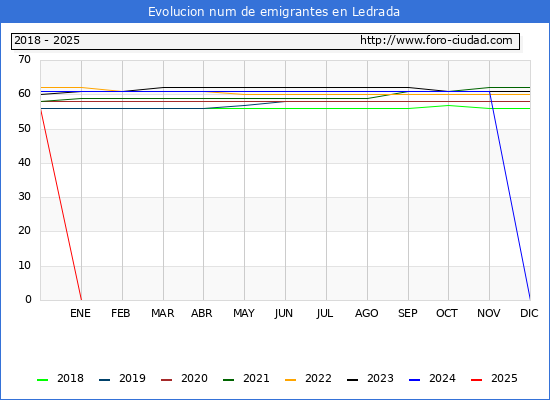 Evolucin de los emigrantes censados en el extranjero para el Municipio de Ledrada