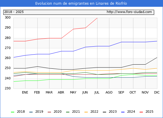 Evolucin de los emigrantes censados en el extranjero para el Municipio de Linares de Riofro