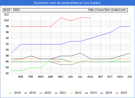 Evolucin de los emigrantes censados en el extranjero para el Municipio de Los Santos