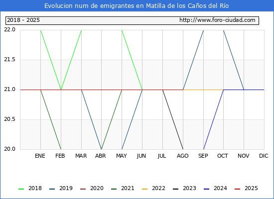 Evolucin de los emigrantes censados en el extranjero para el Municipio de Matilla de los Caos del Ro