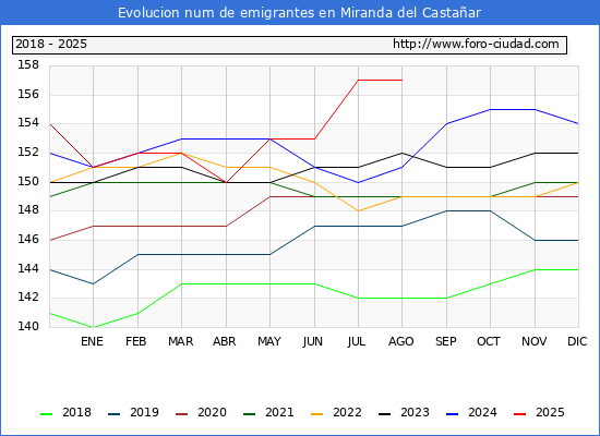 Evolucin de los emigrantes censados en el extranjero para el Municipio de Miranda del Castaar