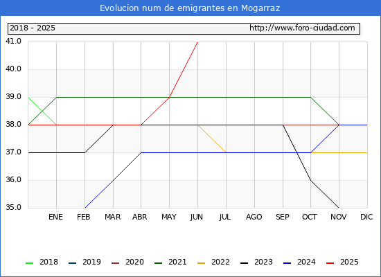 Evolucin de los emigrantes censados en el extranjero para el Municipio de Mogarraz