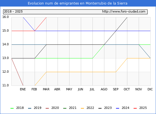 Evolucin de los emigrantes censados en el extranjero para el Municipio de Monterrubio de la Sierra