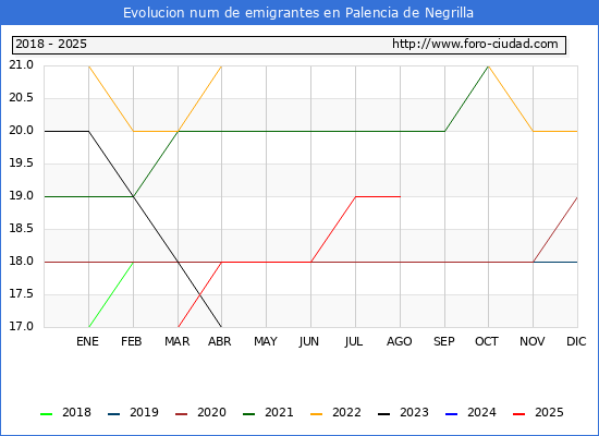 Evolucin de los emigrantes censados en el extranjero para el Municipio de Palencia de Negrilla