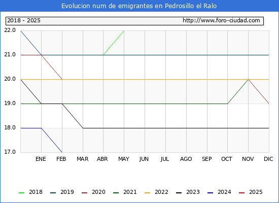 Evolucin de los emigrantes censados en el extranjero para el Municipio de Pedrosillo el Ralo