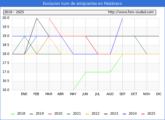 Evolucin de los emigrantes censados en el extranjero para el Municipio de Pelabravo