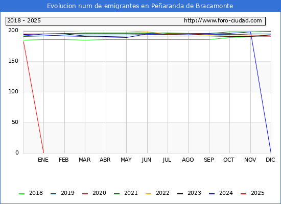 Evolucin de los emigrantes censados en el extranjero para el Municipio de Pearanda de Bracamonte
