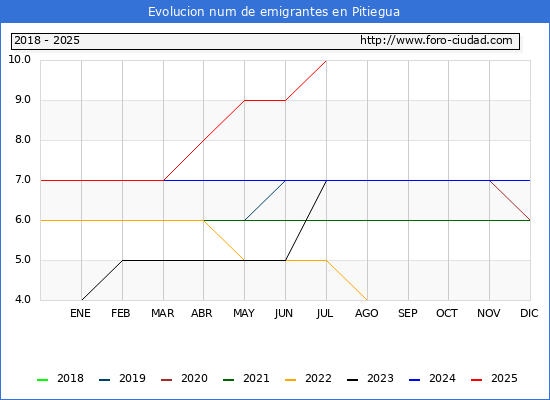 Evolucin de los emigrantes censados en el extranjero para el Municipio de Pitiegua