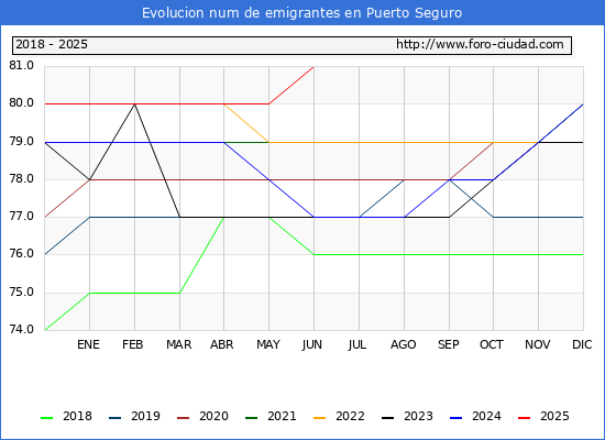 Evolucin de los emigrantes censados en el extranjero para el Municipio de Puerto Seguro