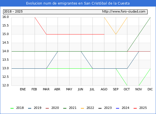 Evolucin de los emigrantes censados en el extranjero para el Municipio de San Cristbal de la Cuesta