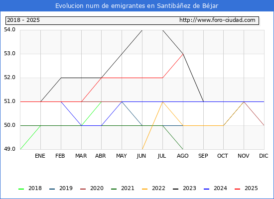 Evolucin de los emigrantes censados en el extranjero para el Municipio de Santibez de Bjar