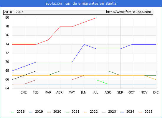 Evolucin de los emigrantes censados en el extranjero para el Municipio de Santiz